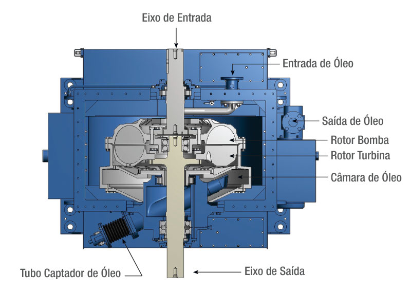 hidrovariador